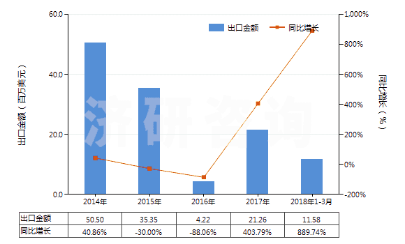 2014-2018年3月中國含氮、磷、鉀三種元素的礦物肥料或化學肥料(HS31052000)出口總額及增速統(tǒng)計